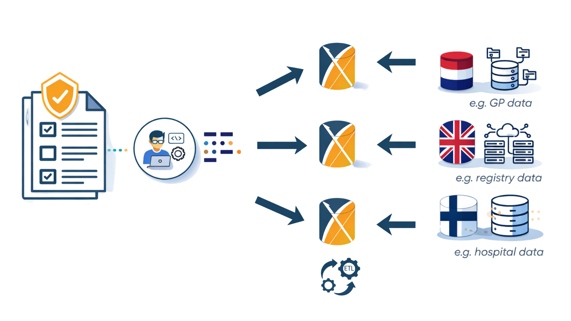 OHDSI / OMOP approach (standardized data, federated analytics)